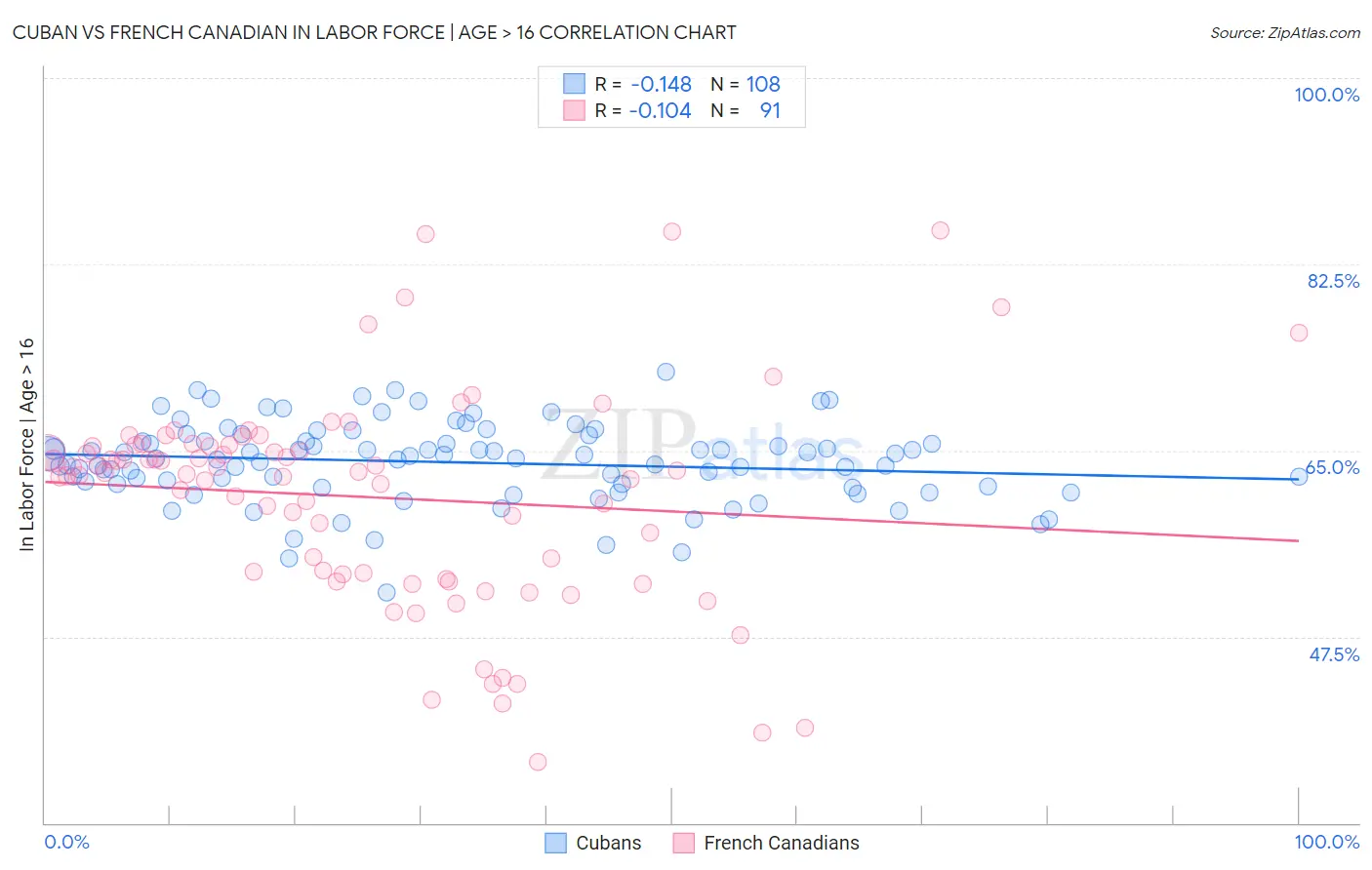 Cuban vs French Canadian In Labor Force | Age > 16