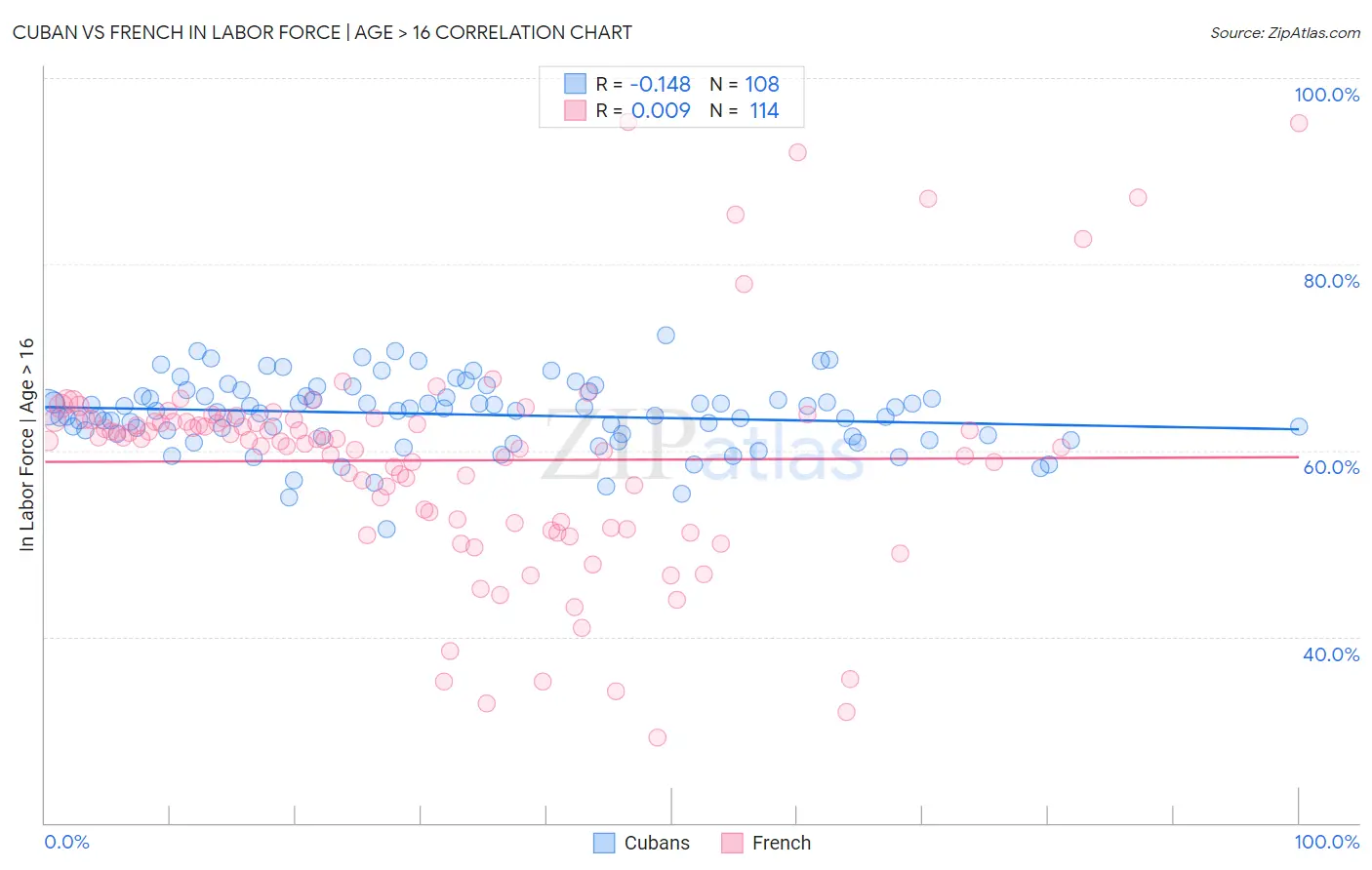 Cuban vs French In Labor Force | Age > 16