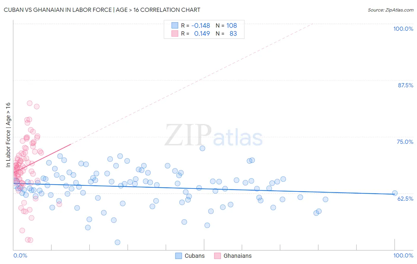 Cuban vs Ghanaian In Labor Force | Age > 16