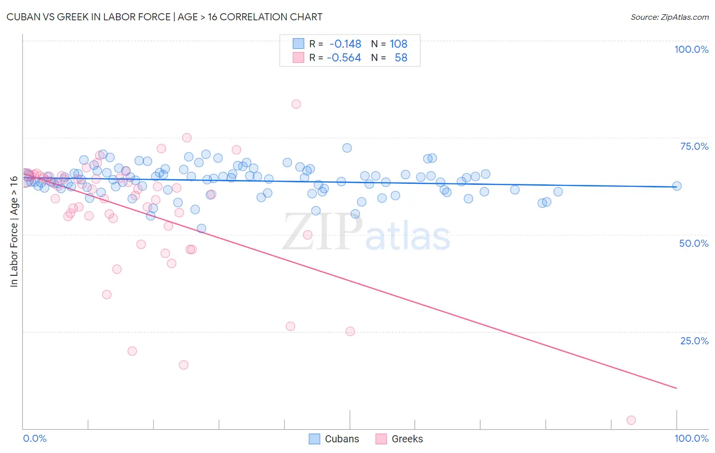 Cuban vs Greek In Labor Force | Age > 16
