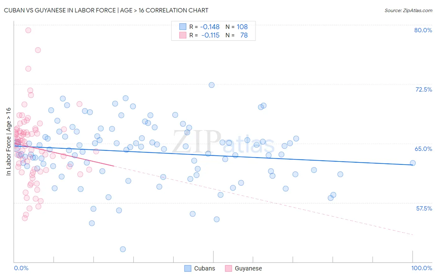 Cuban vs Guyanese In Labor Force | Age > 16