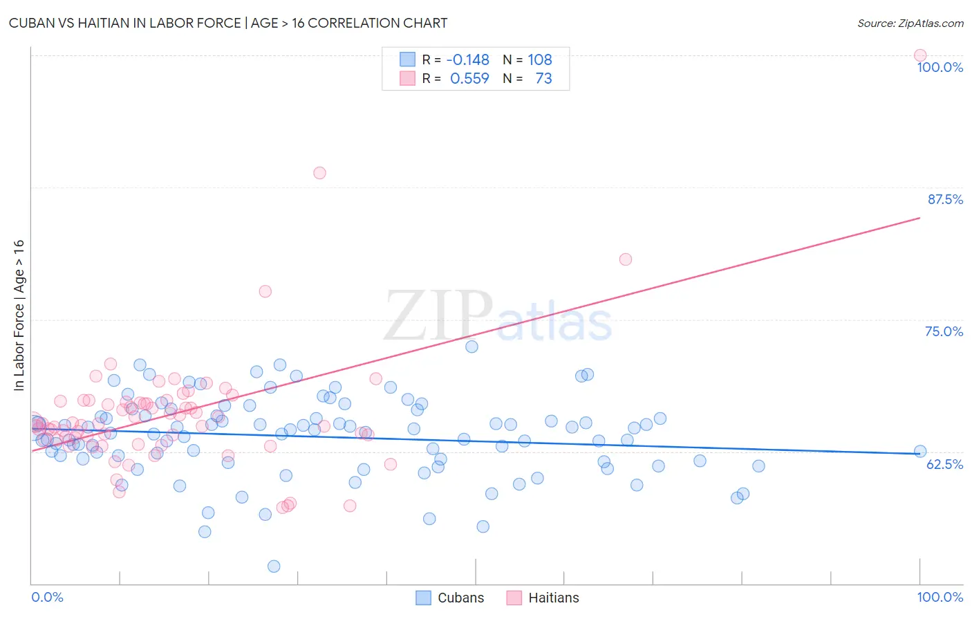 Cuban vs Haitian In Labor Force | Age > 16