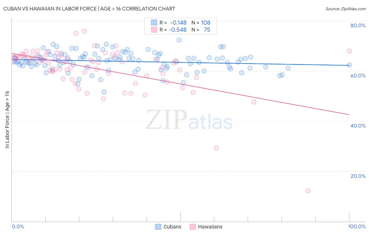 Cuban vs Hawaiian In Labor Force | Age > 16