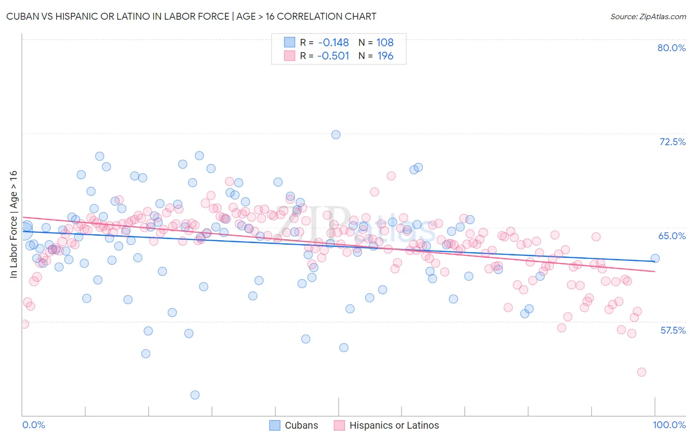 Cuban vs Hispanic or Latino In Labor Force | Age > 16