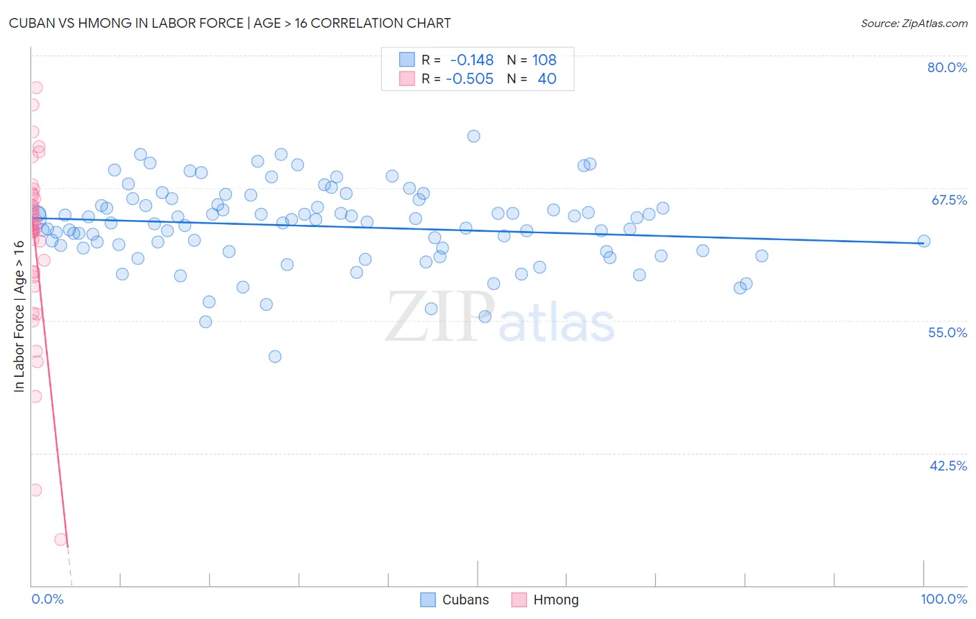 Cuban vs Hmong In Labor Force | Age > 16