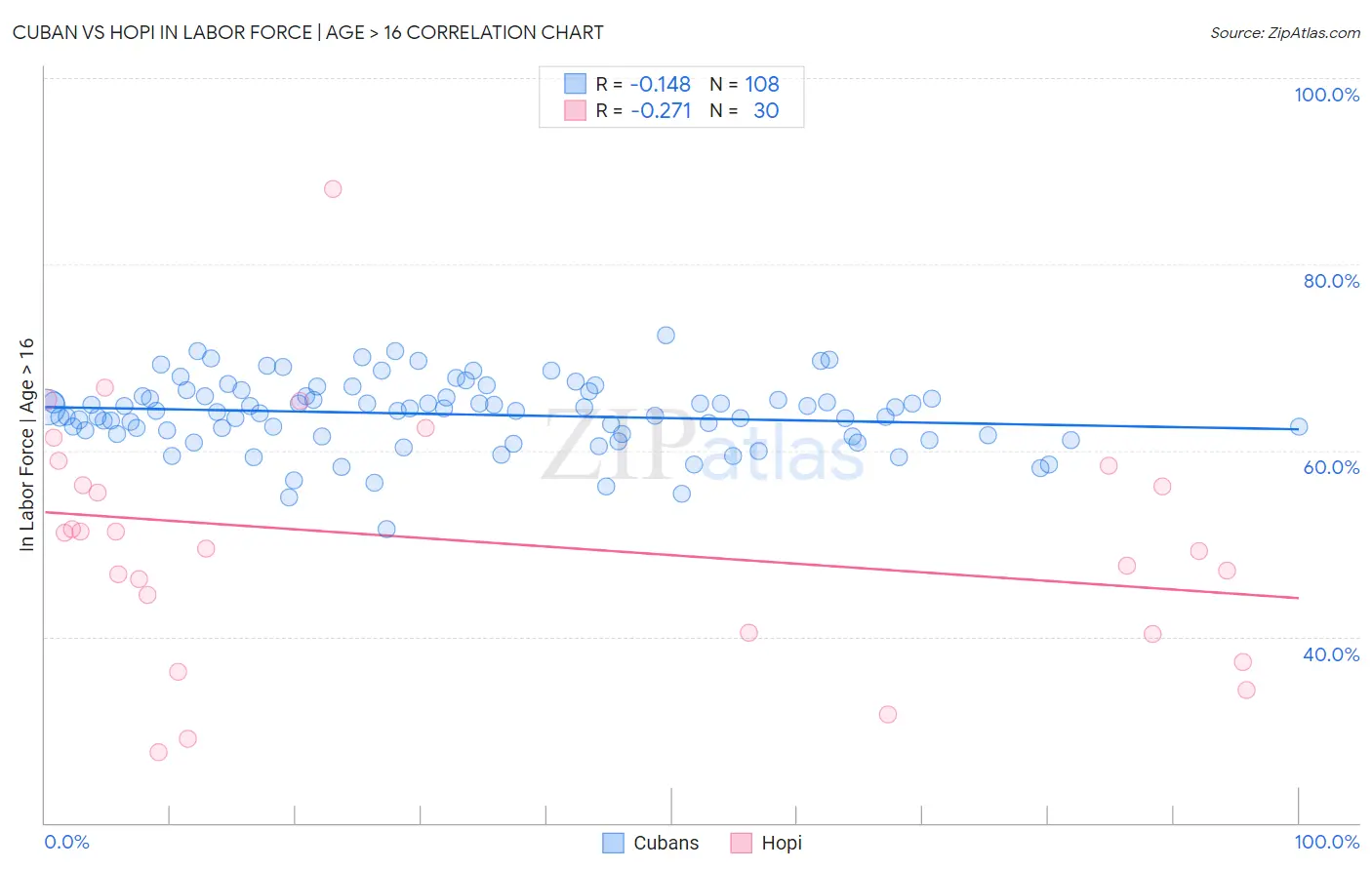 Cuban vs Hopi In Labor Force | Age > 16