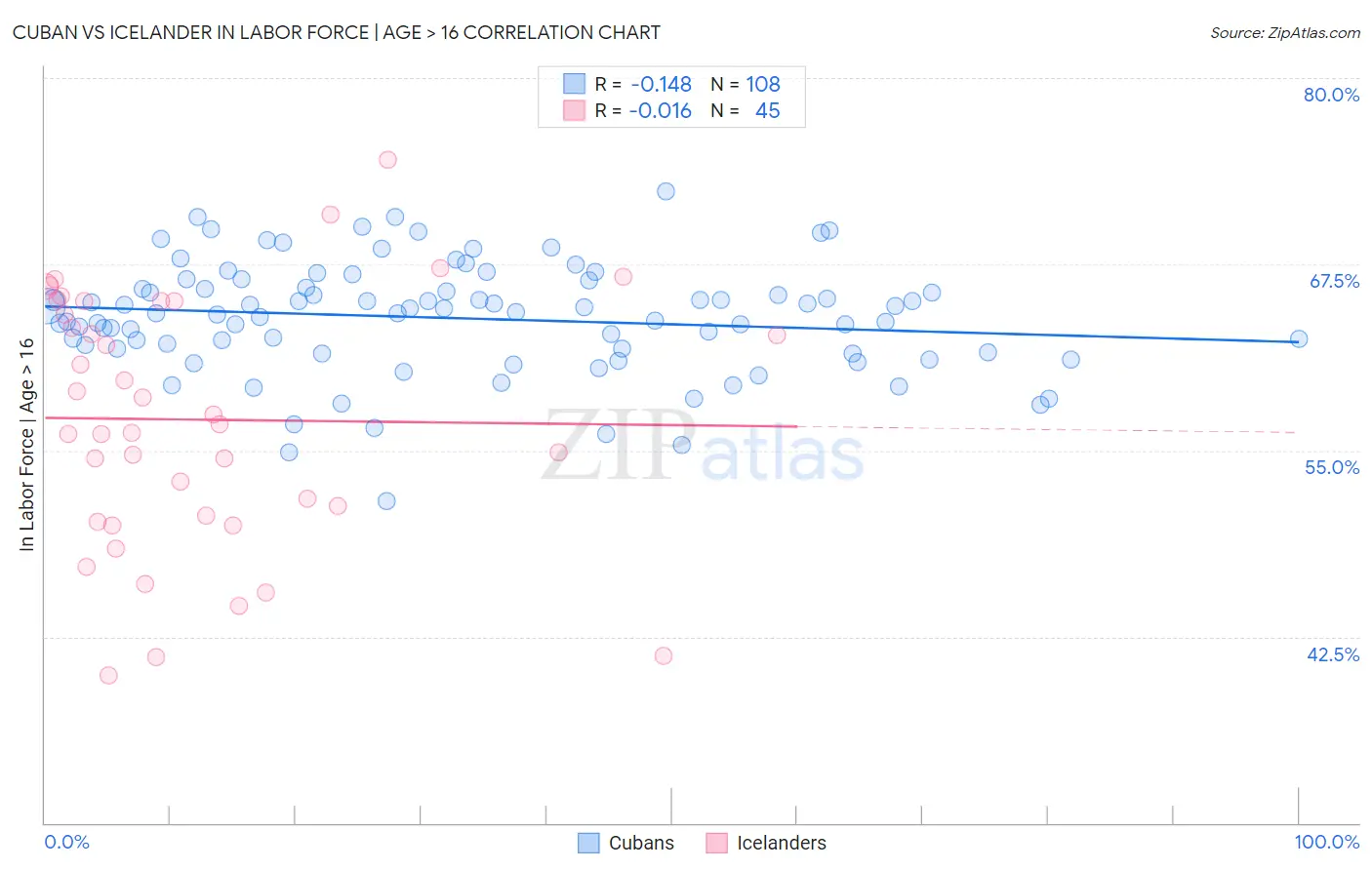 Cuban vs Icelander In Labor Force | Age > 16