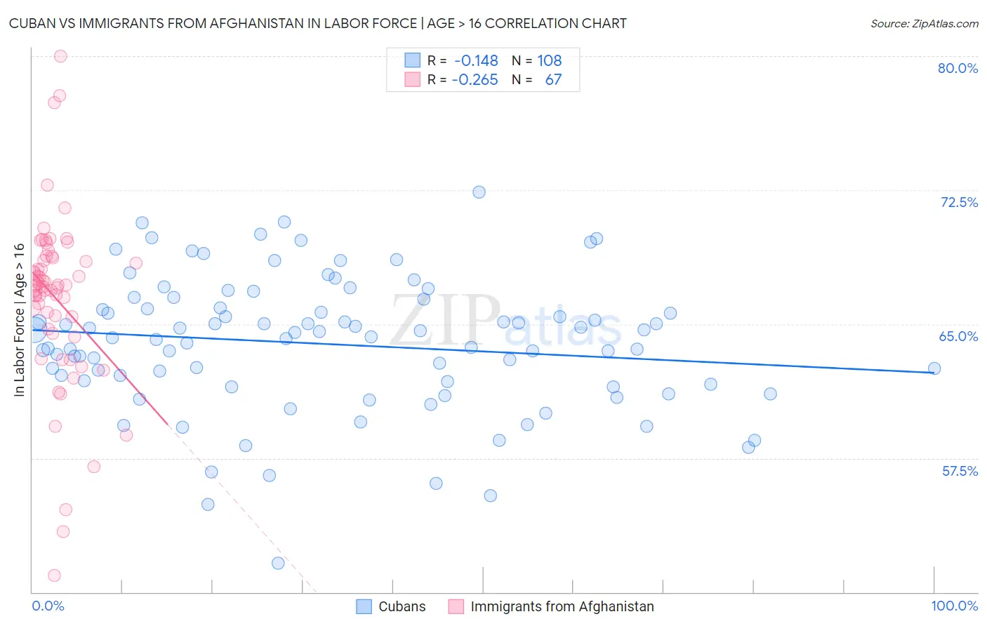 Cuban vs Immigrants from Afghanistan In Labor Force | Age > 16