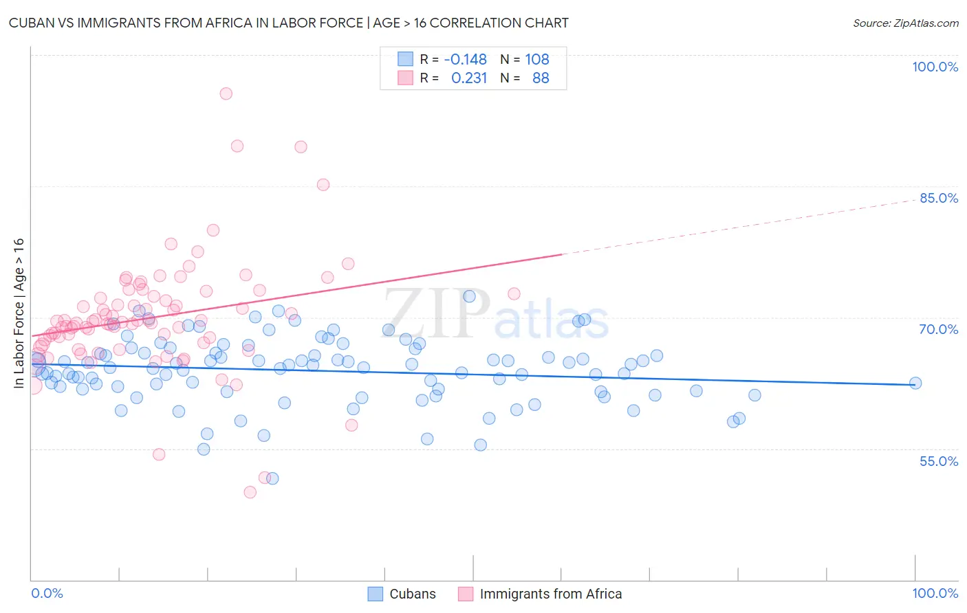 Cuban vs Immigrants from Africa In Labor Force | Age > 16