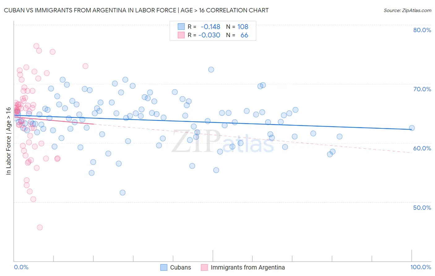 Cuban vs Immigrants from Argentina In Labor Force | Age > 16