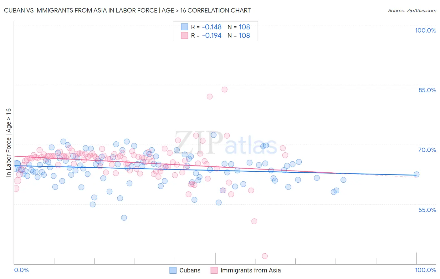 Cuban vs Immigrants from Asia In Labor Force | Age > 16
