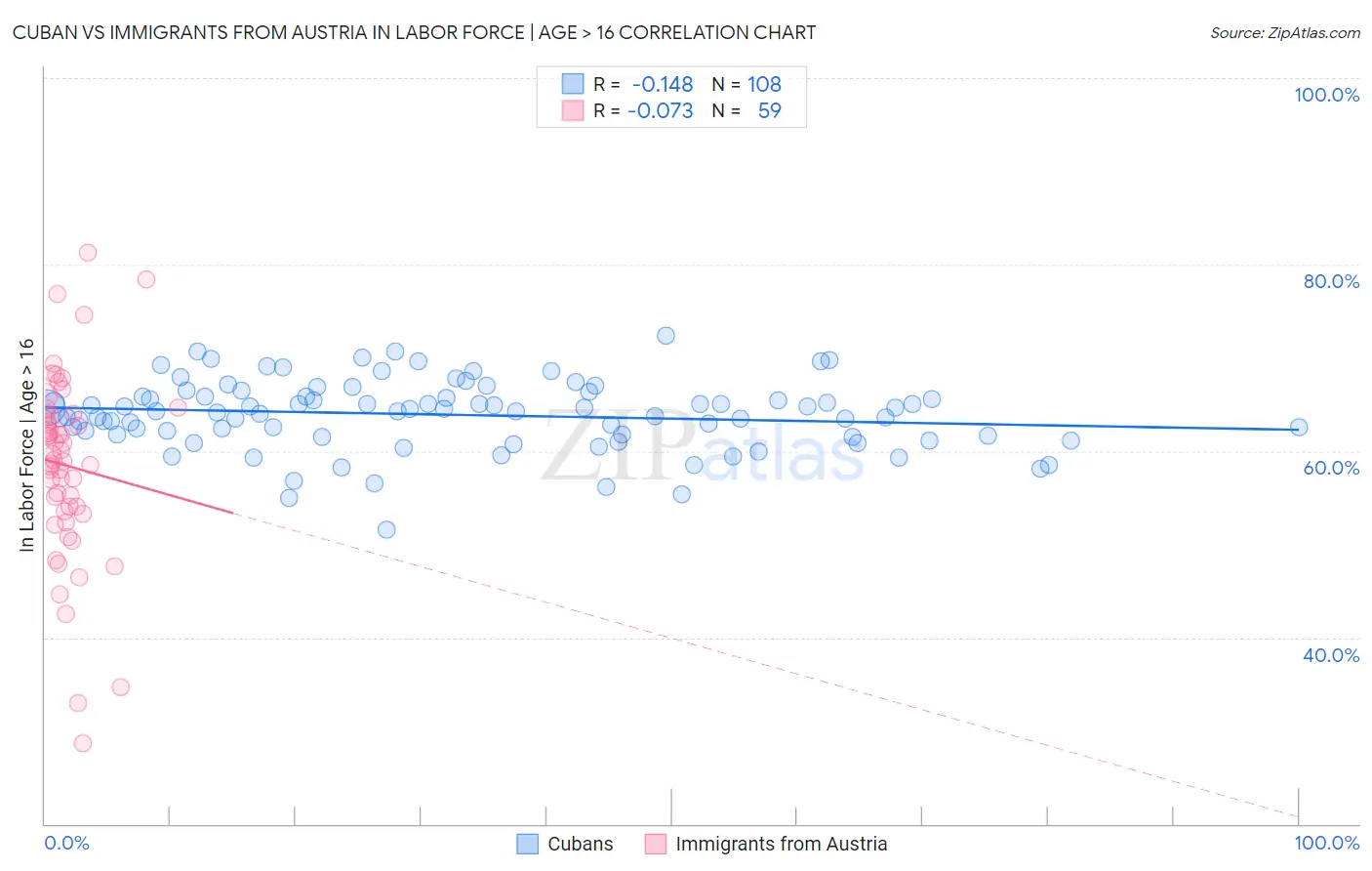 Cuban vs Immigrants from Austria In Labor Force | Age > 16