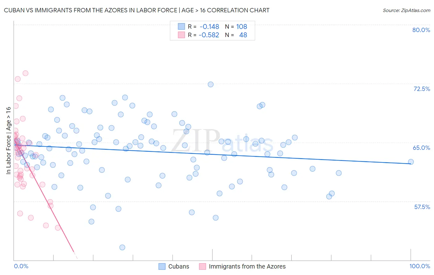 Cuban vs Immigrants from the Azores In Labor Force | Age > 16