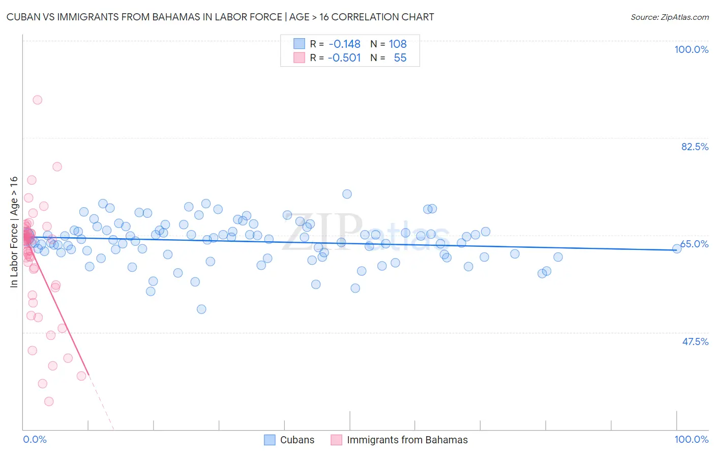 Cuban vs Immigrants from Bahamas In Labor Force | Age > 16