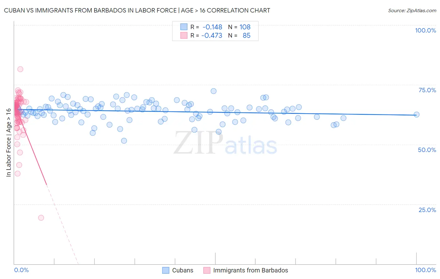 Cuban vs Immigrants from Barbados In Labor Force | Age > 16