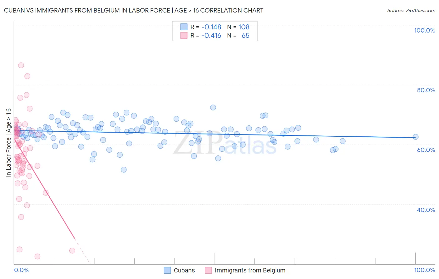 Cuban vs Immigrants from Belgium In Labor Force | Age > 16