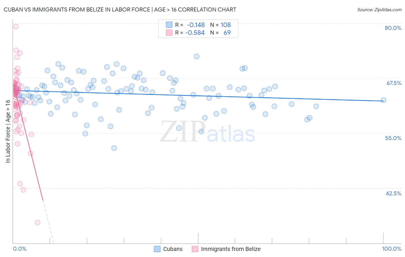 Cuban vs Immigrants from Belize In Labor Force | Age > 16