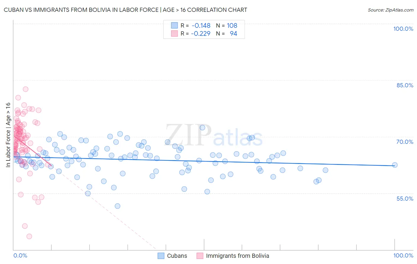 Cuban vs Immigrants from Bolivia In Labor Force | Age > 16