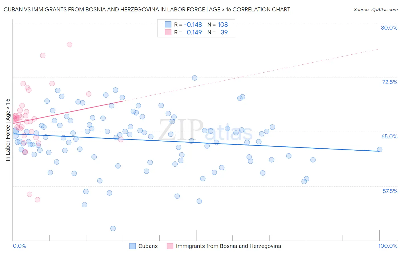 Cuban vs Immigrants from Bosnia and Herzegovina In Labor Force | Age > 16