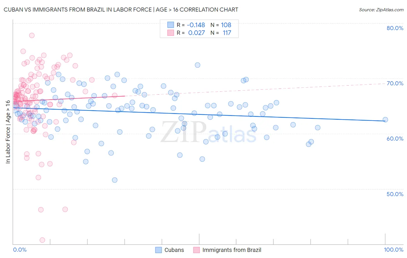 Cuban vs Immigrants from Brazil In Labor Force | Age > 16