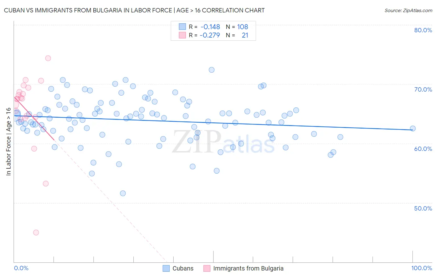 Cuban vs Immigrants from Bulgaria In Labor Force | Age > 16