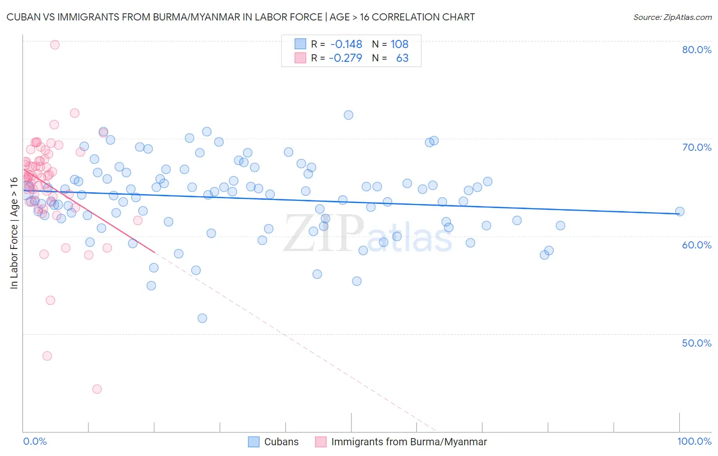 Cuban vs Immigrants from Burma/Myanmar In Labor Force | Age > 16