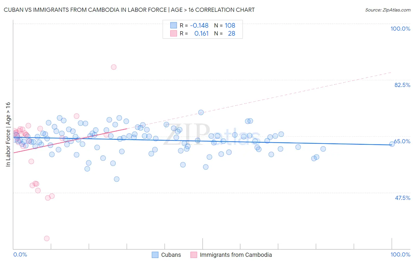 Cuban vs Immigrants from Cambodia In Labor Force | Age > 16