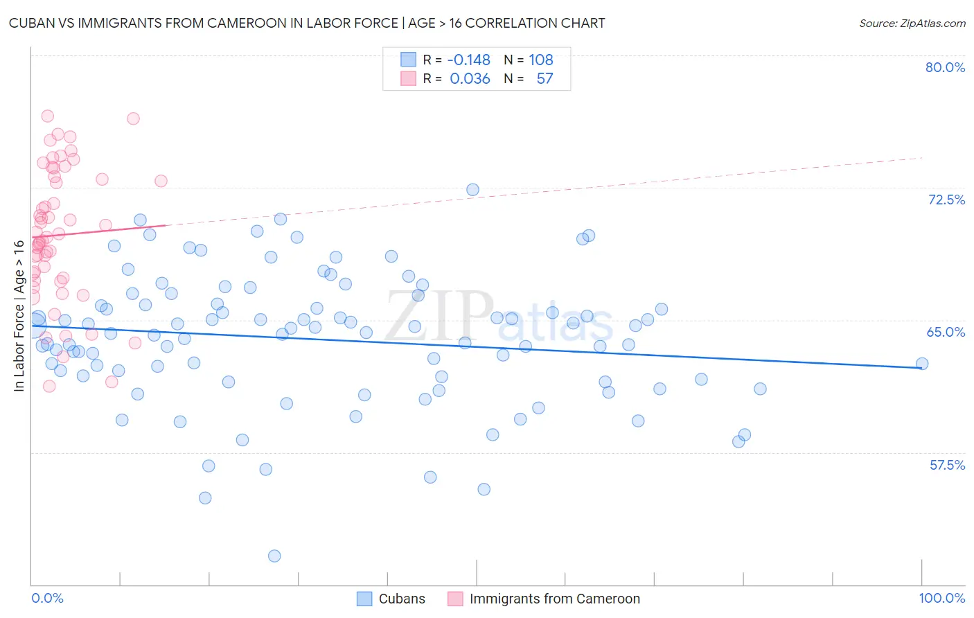 Cuban vs Immigrants from Cameroon In Labor Force | Age > 16