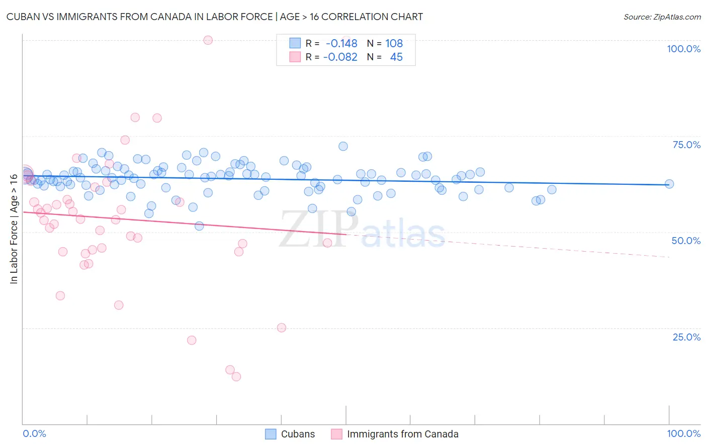 Cuban vs Immigrants from Canada In Labor Force | Age > 16