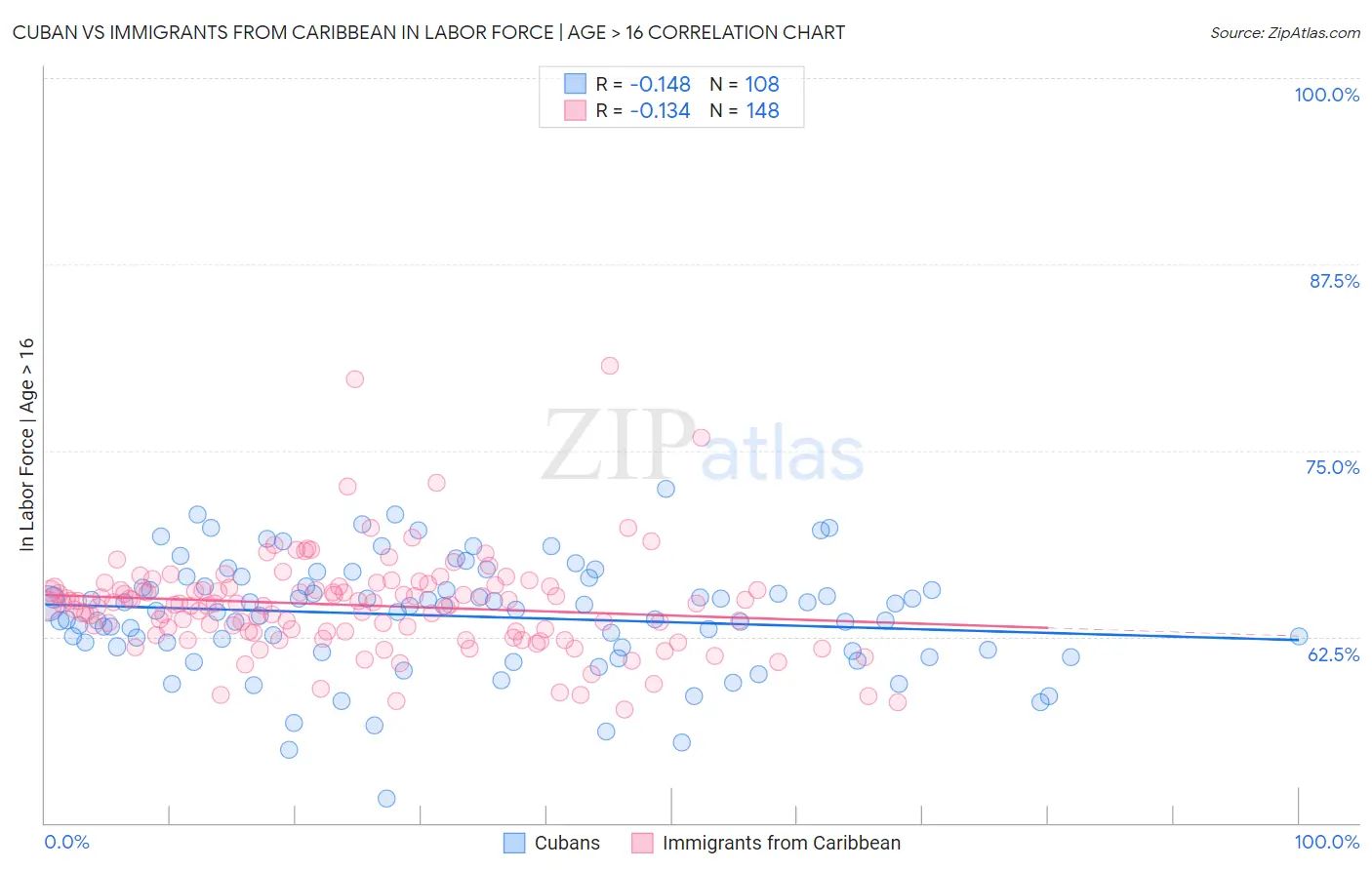 Cuban vs Immigrants from Caribbean In Labor Force | Age > 16