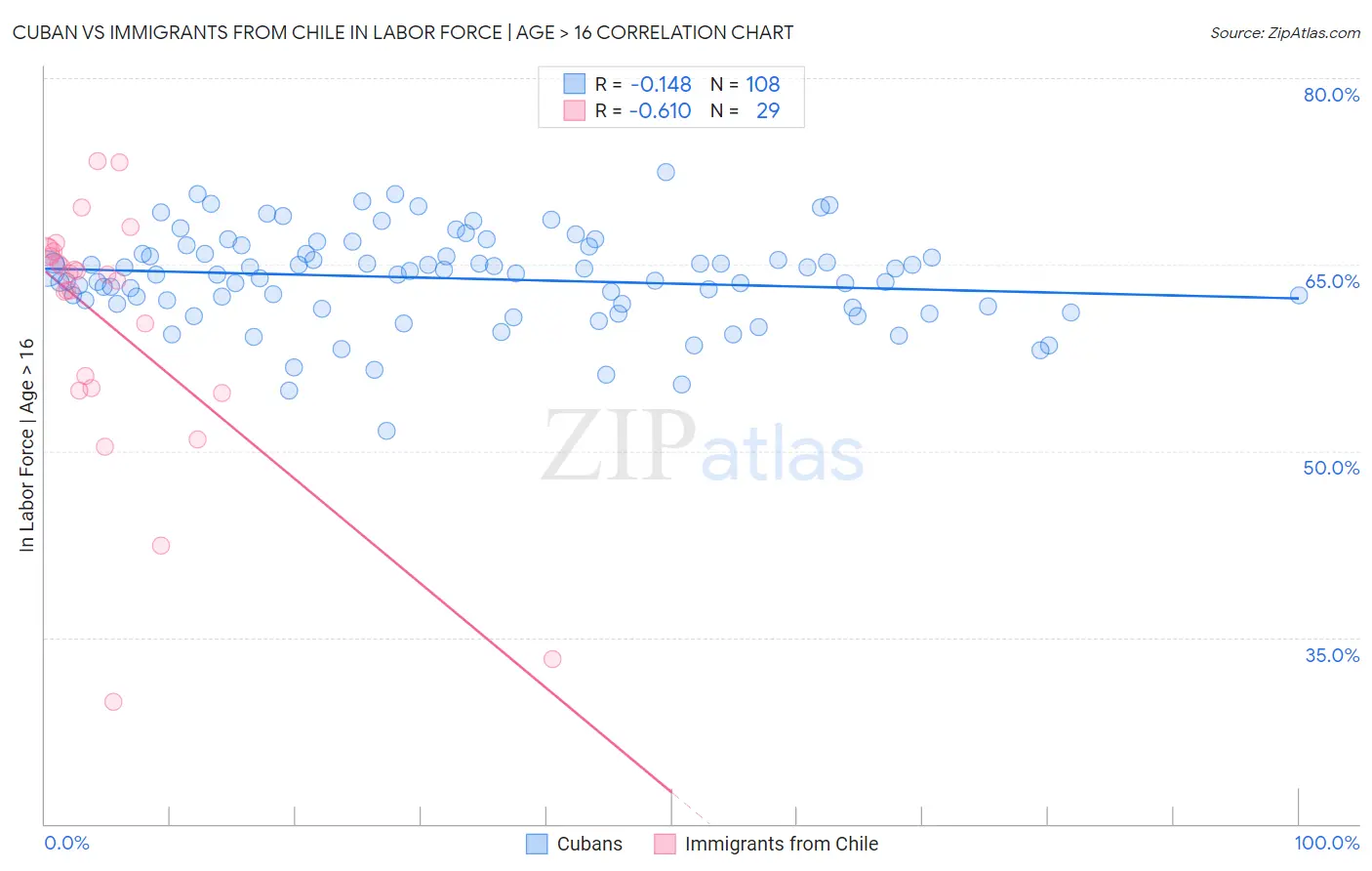 Cuban vs Immigrants from Chile In Labor Force | Age > 16