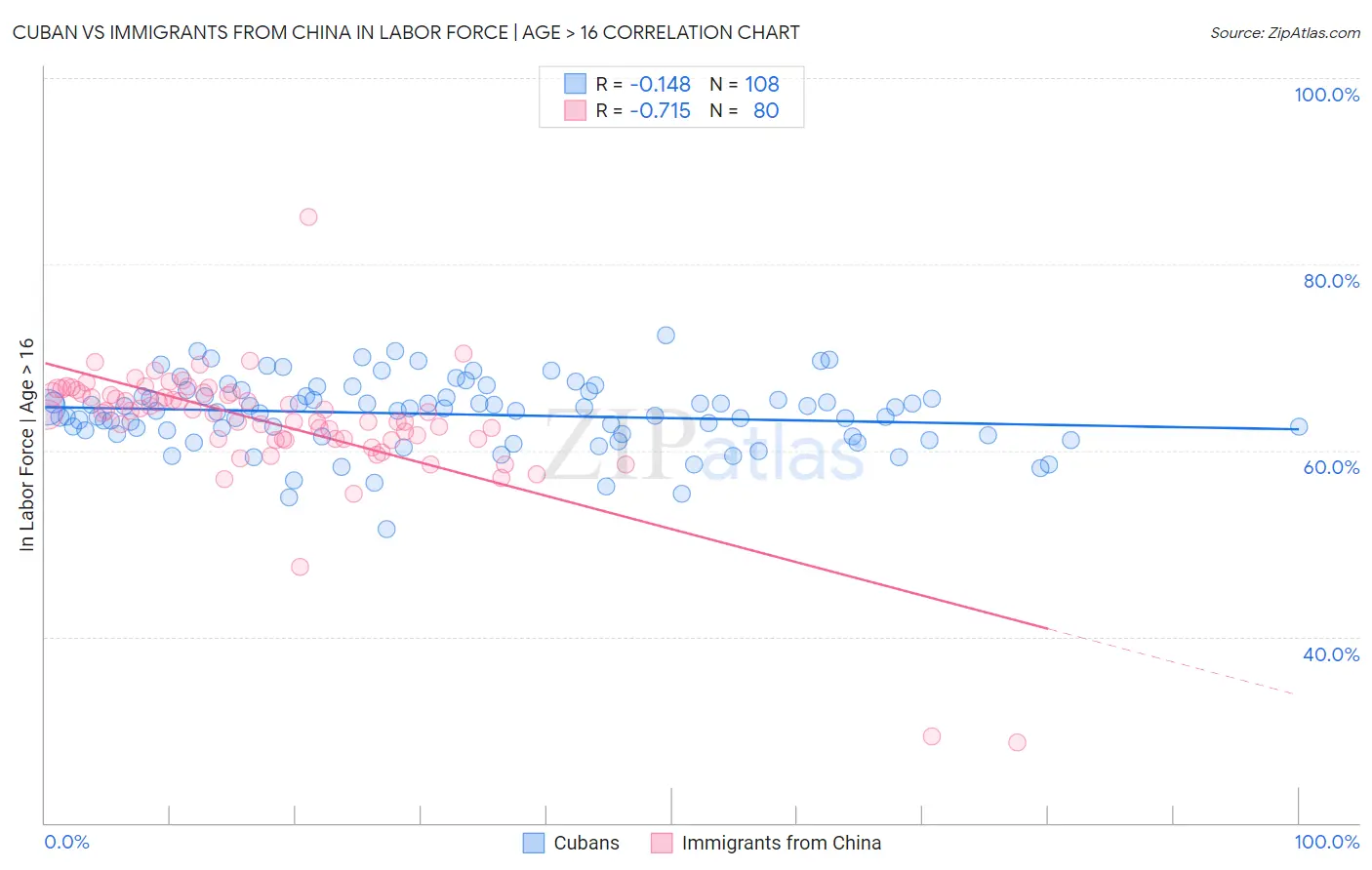 Cuban vs Immigrants from China In Labor Force | Age > 16