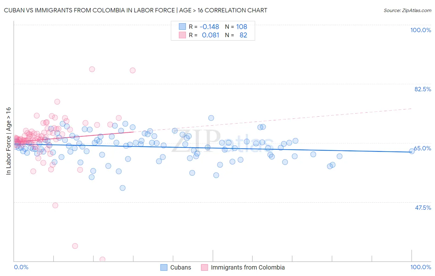 Cuban vs Immigrants from Colombia In Labor Force | Age > 16