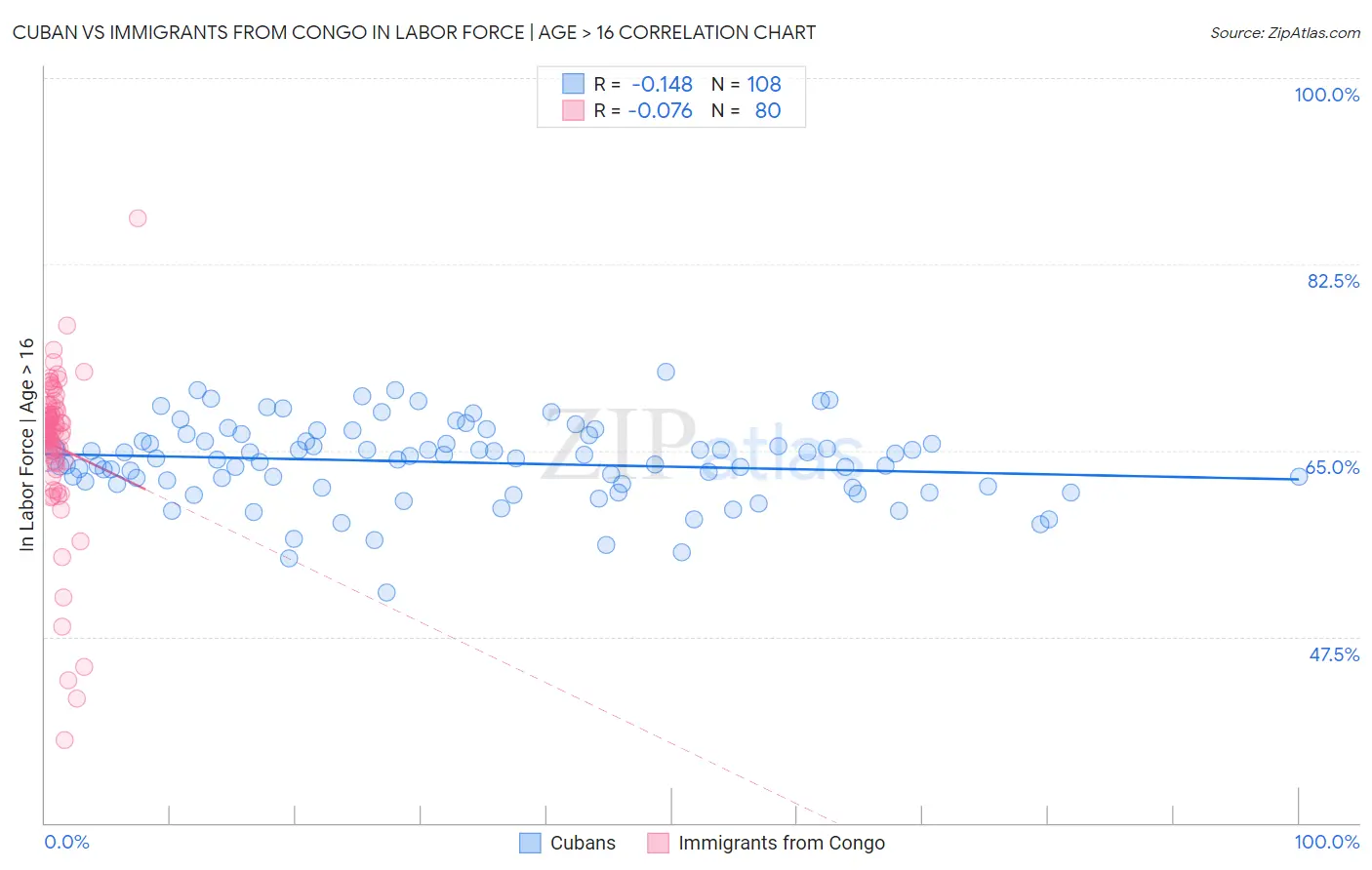 Cuban vs Immigrants from Congo In Labor Force | Age > 16