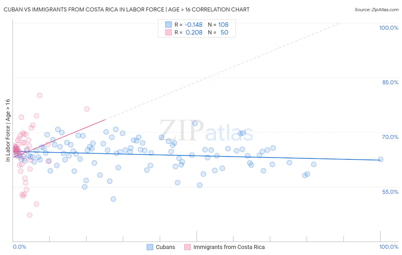 Cuban vs Immigrants from Costa Rica In Labor Force | Age > 16