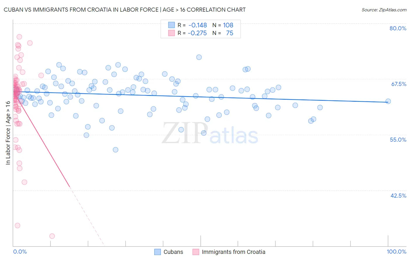 Cuban vs Immigrants from Croatia In Labor Force | Age > 16
