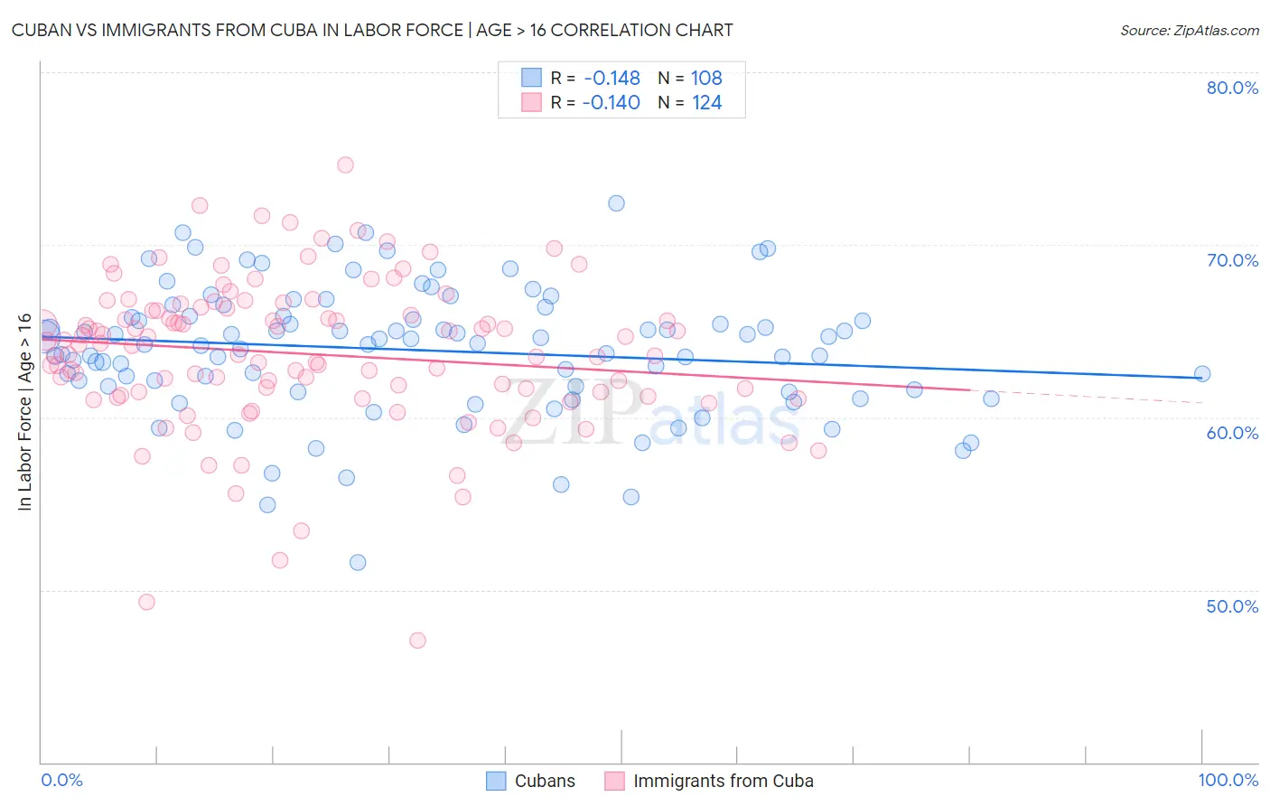 Cuban vs Immigrants from Cuba In Labor Force | Age > 16