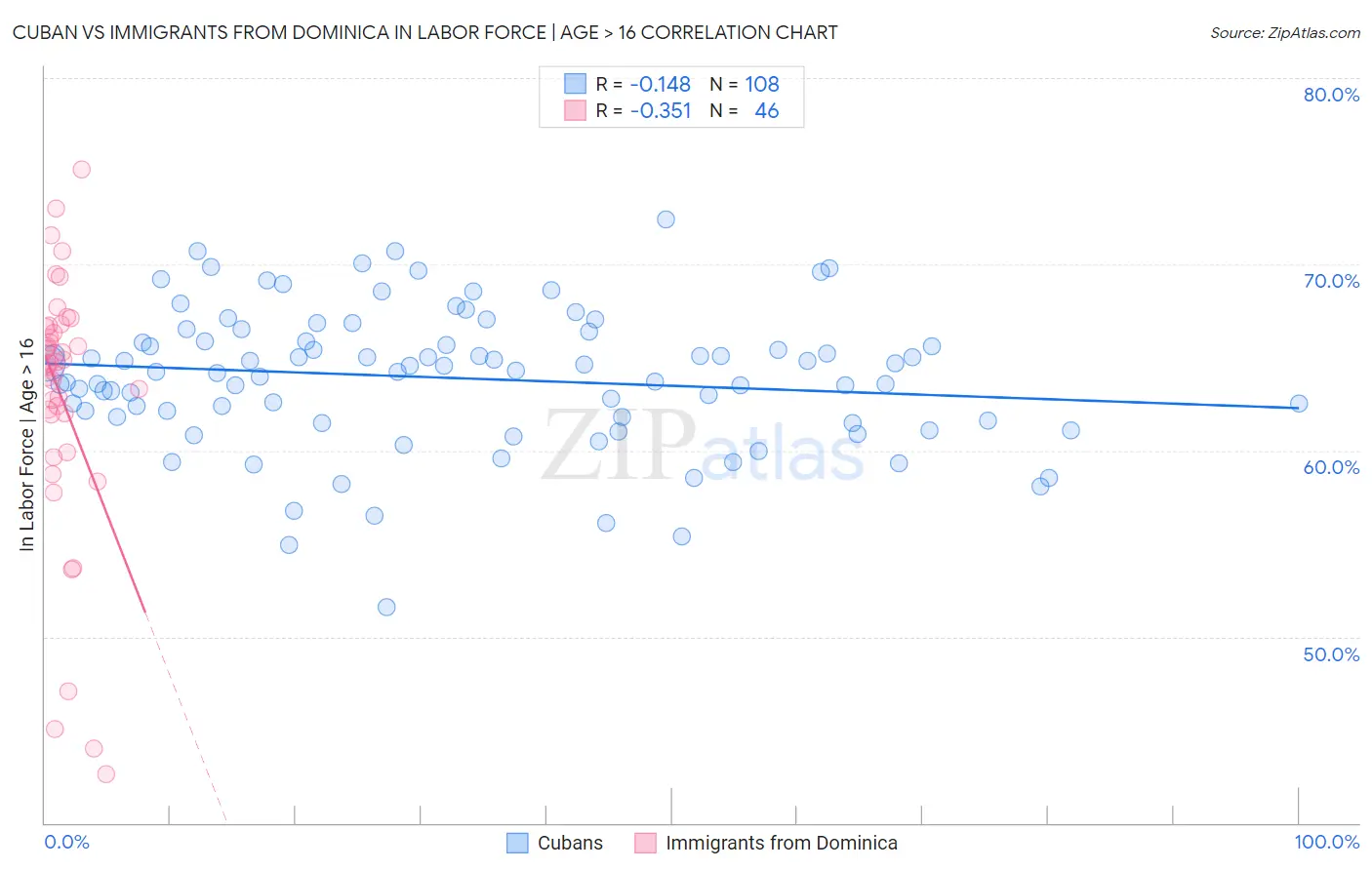 Cuban vs Immigrants from Dominica In Labor Force | Age > 16