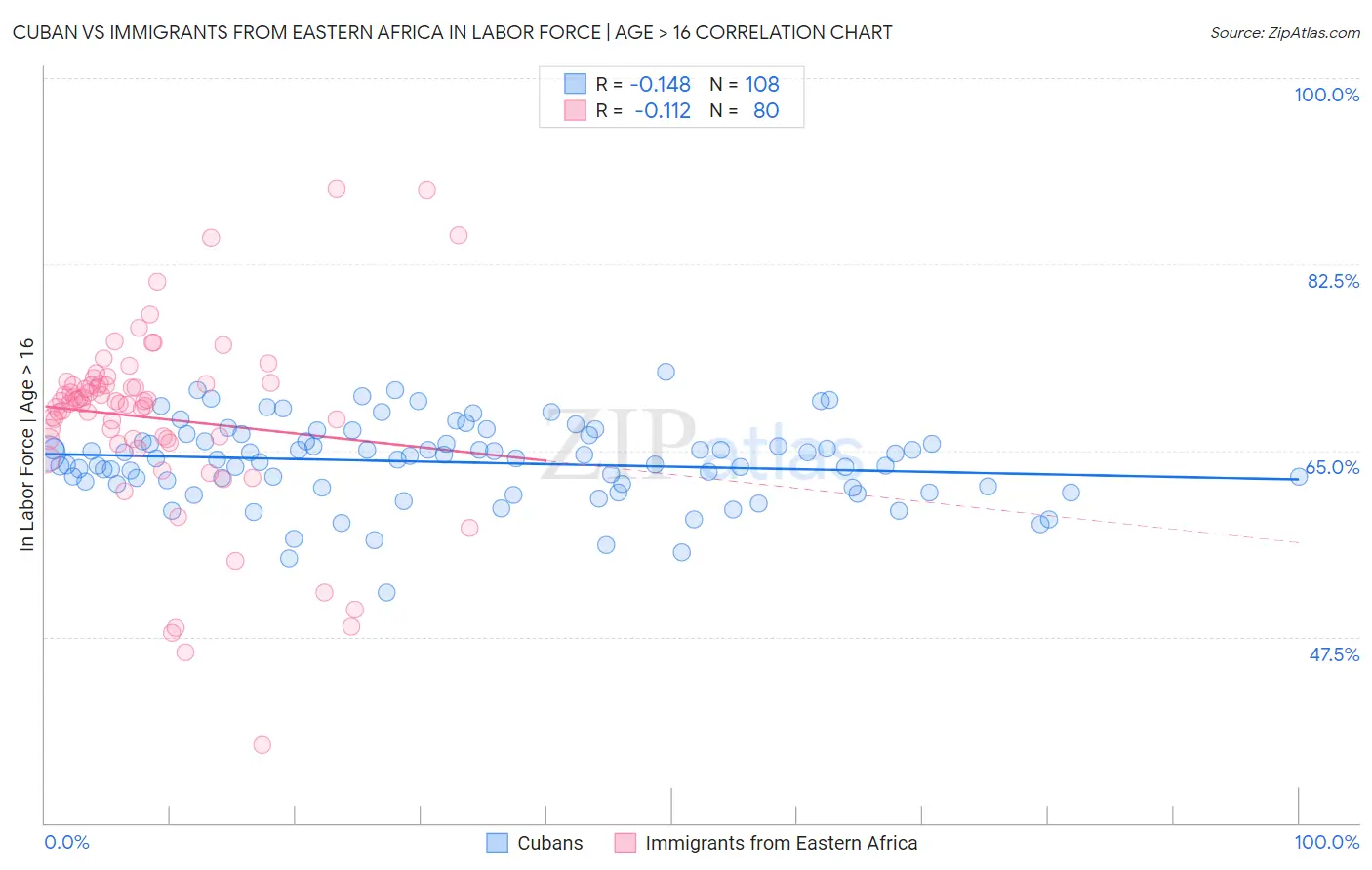 Cuban vs Immigrants from Eastern Africa In Labor Force | Age > 16