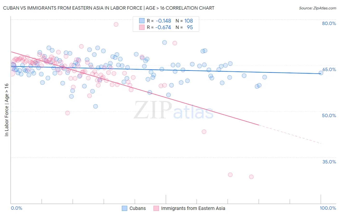 Cuban vs Immigrants from Eastern Asia In Labor Force | Age > 16