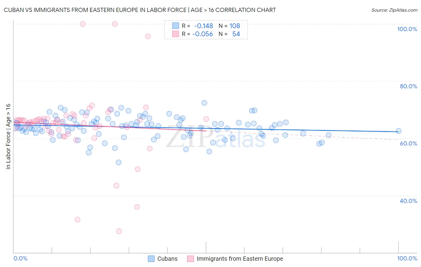 Cuban vs Immigrants from Eastern Europe In Labor Force | Age > 16