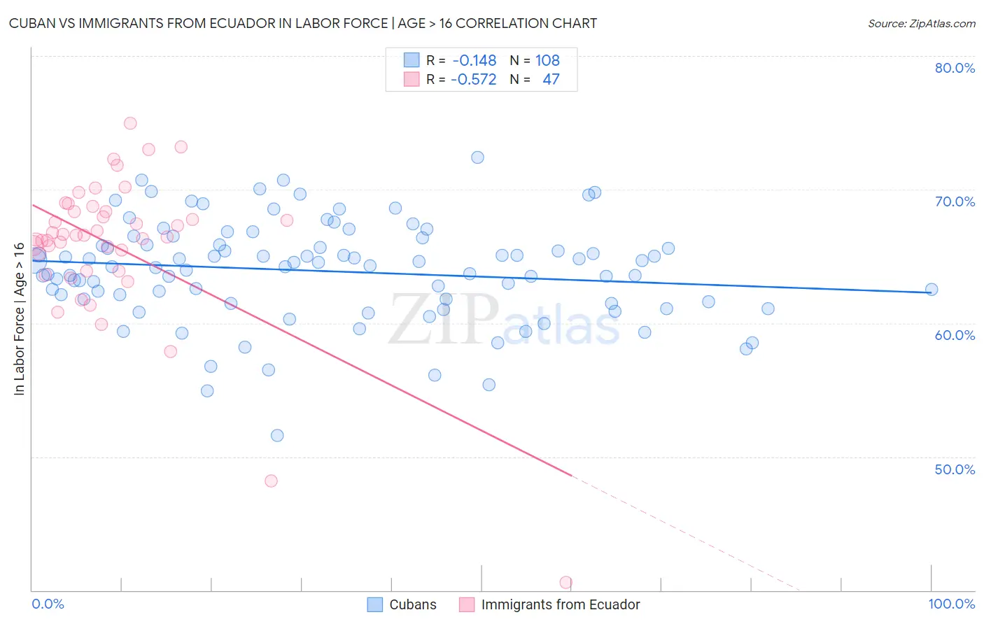 Cuban vs Immigrants from Ecuador In Labor Force | Age > 16