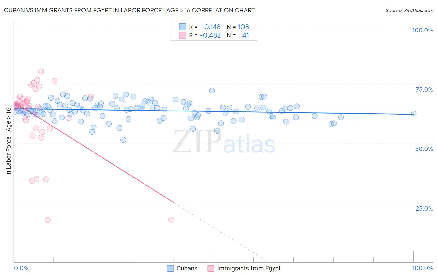 Cuban vs Immigrants from Egypt In Labor Force | Age > 16