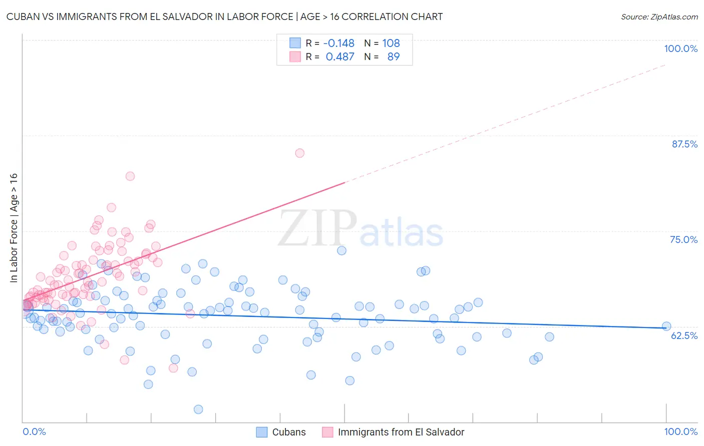 Cuban vs Immigrants from El Salvador In Labor Force | Age > 16