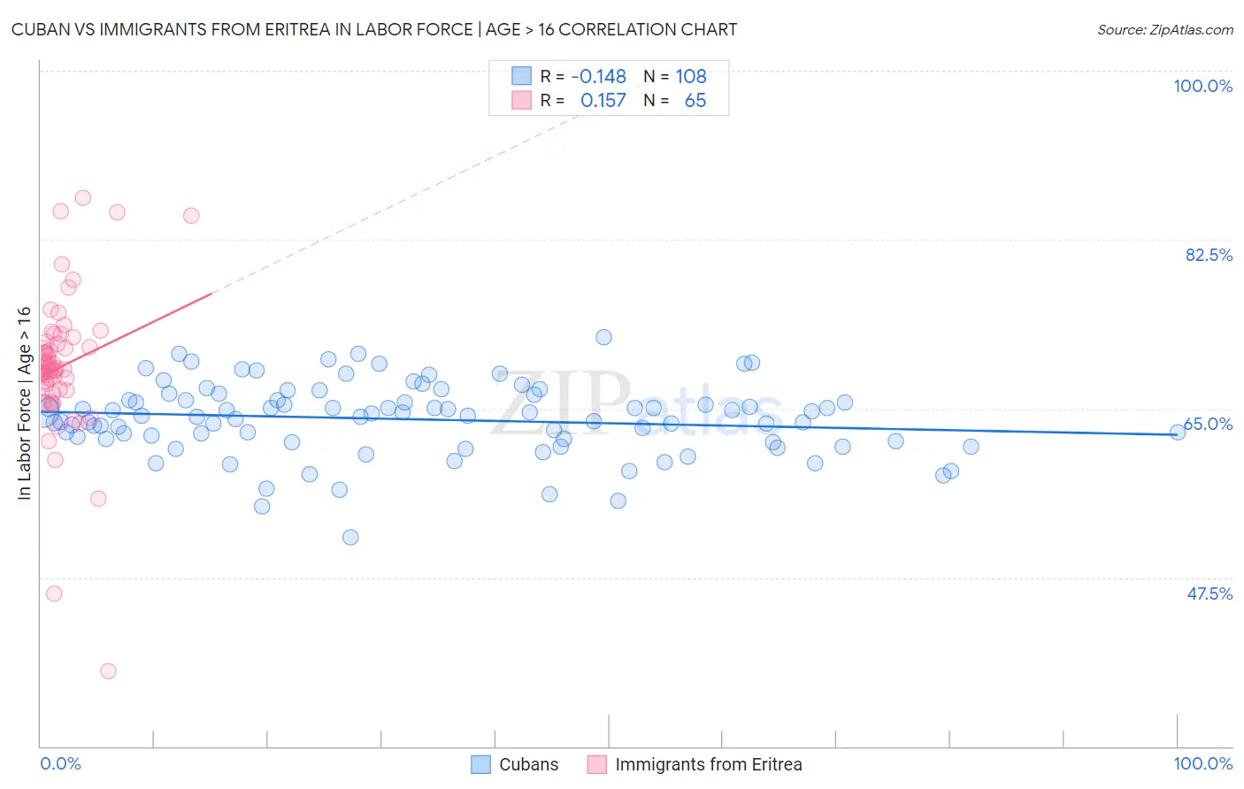 Cuban vs Immigrants from Eritrea In Labor Force | Age > 16