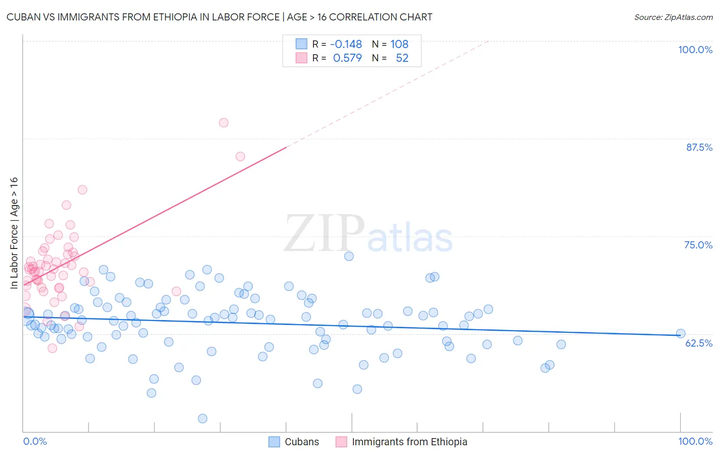 Cuban vs Immigrants from Ethiopia In Labor Force | Age > 16