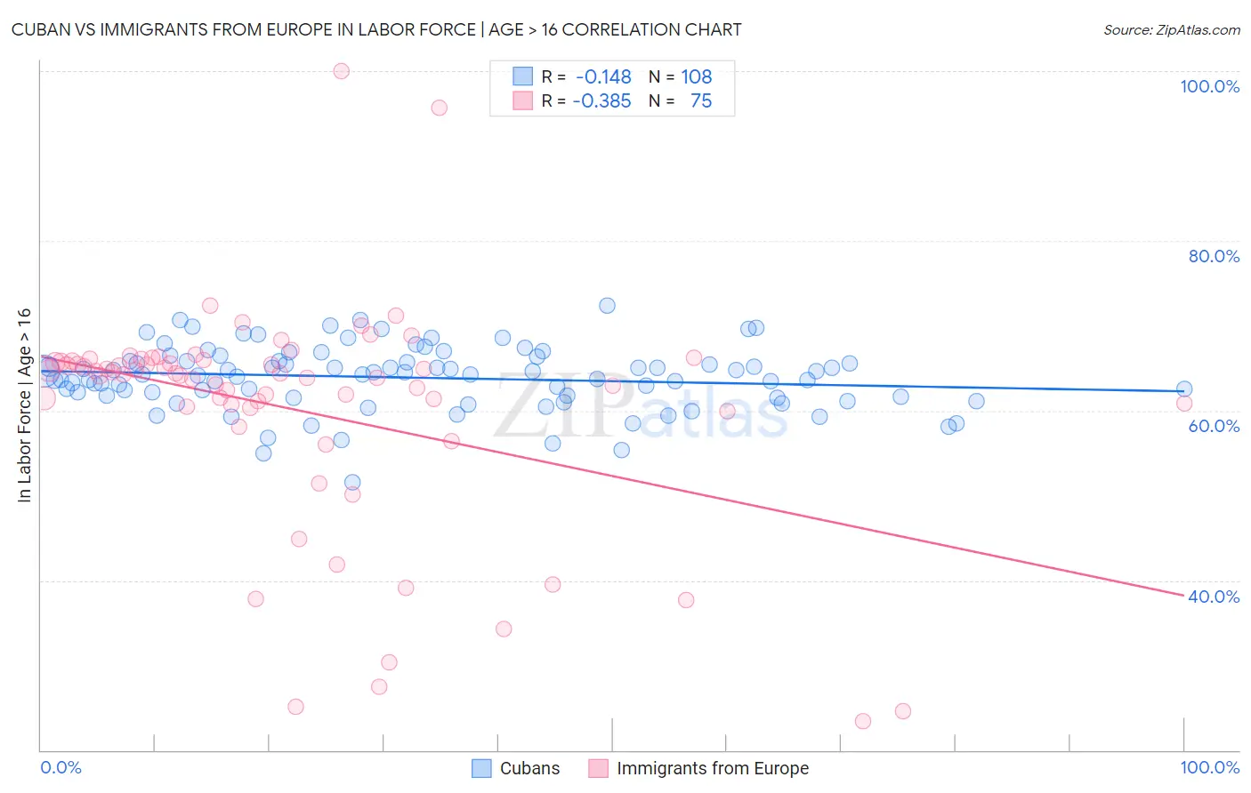 Cuban vs Immigrants from Europe In Labor Force | Age > 16