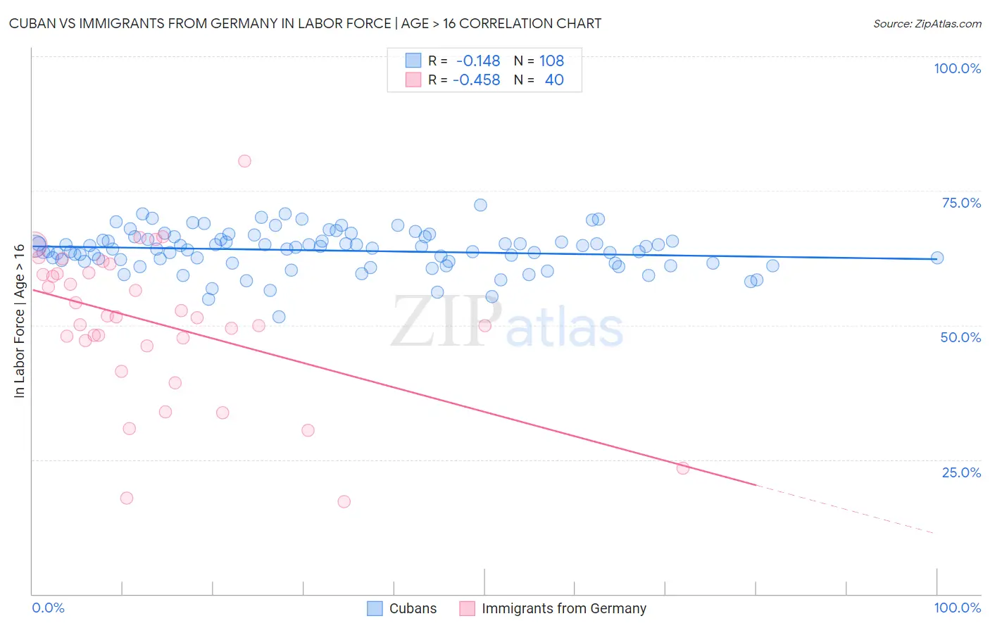Cuban vs Immigrants from Germany In Labor Force | Age > 16