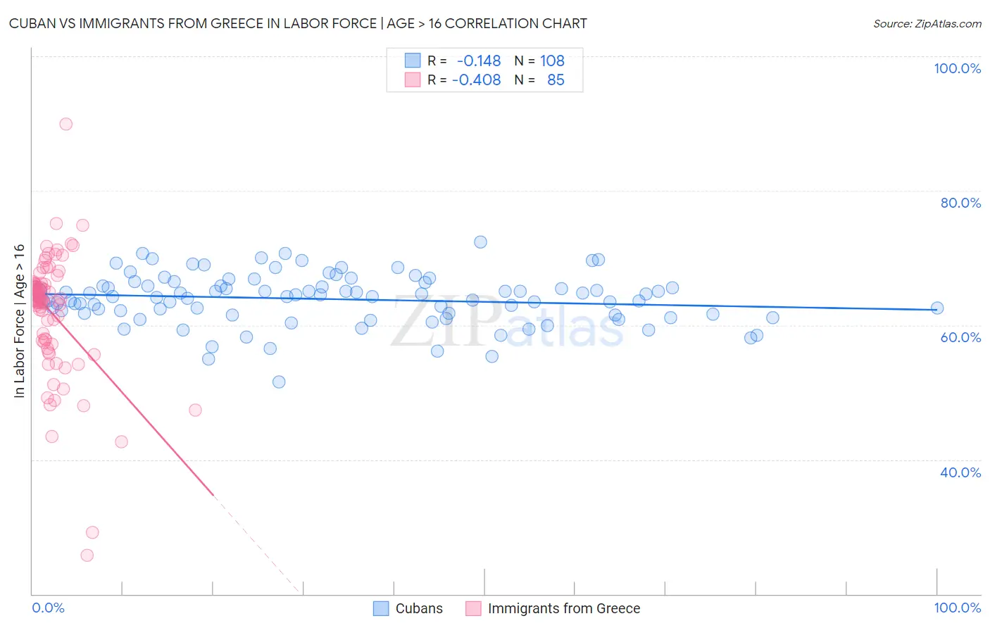Cuban vs Immigrants from Greece In Labor Force | Age > 16