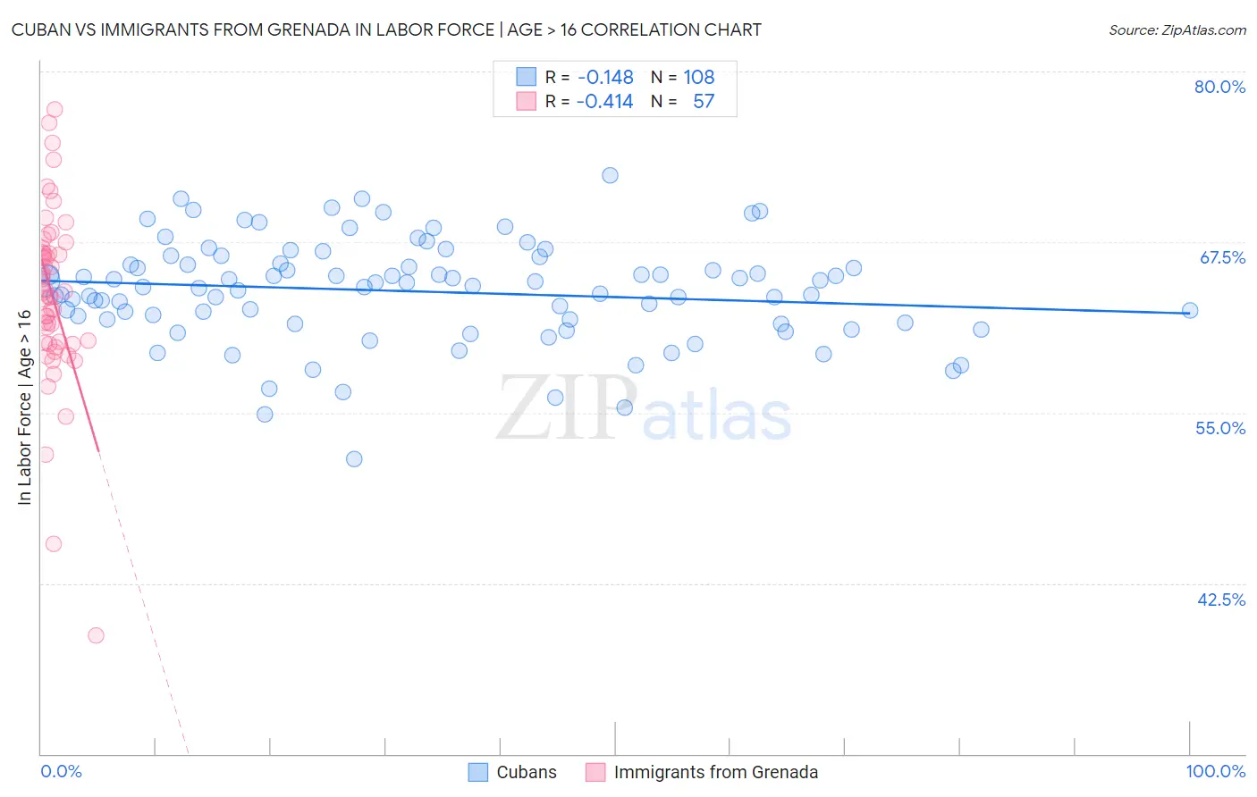 Cuban vs Immigrants from Grenada In Labor Force | Age > 16